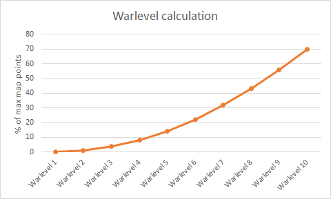 ../../../_images/war-level-graph.png